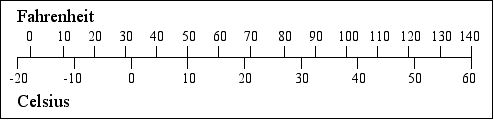 Weather Temperature Conversion Chart